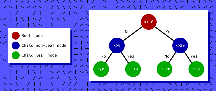 Decision Tree Node